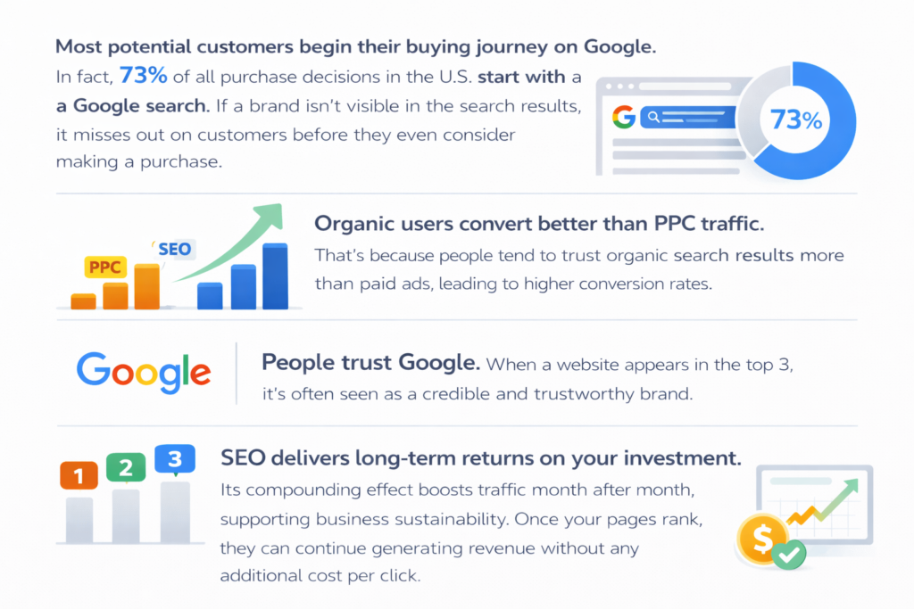 This image shows SEO facts backed by statistics.